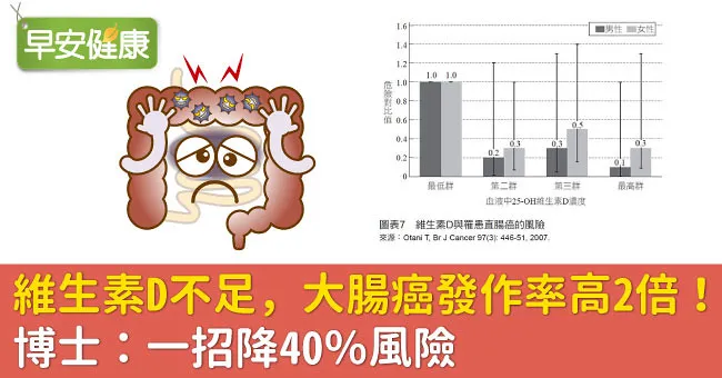 維生素D不足，大腸癌發作率高2倍！博士：一招降40％風險