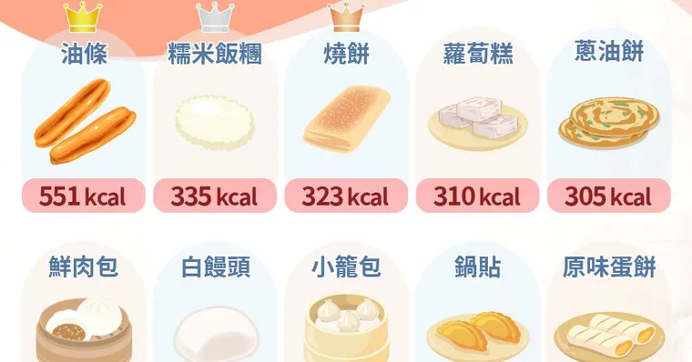 燒餅油條、蔥油餅熱量多少？中式早餐10大熱量地雷：一餐就破800大卡