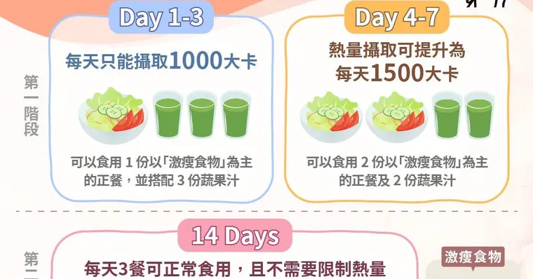 歌后3年甩45kg！激瘦飲食法2階段減體脂肪，多種激瘦食物推薦你
