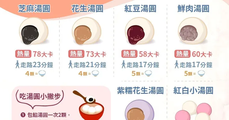 花生湯圓、芝麻湯圓、鹹湯圓熱量多少？一張熱量表看如何吃湯圓人不圓