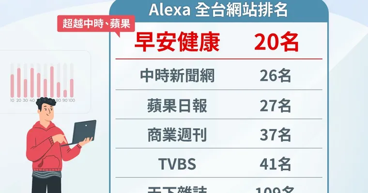 感謝支持【全球認證】早安健康是全台第一名健康媒體！流量更超越中時、商周、TVBS！站穩台灣TOP20，每日流量突破180萬！