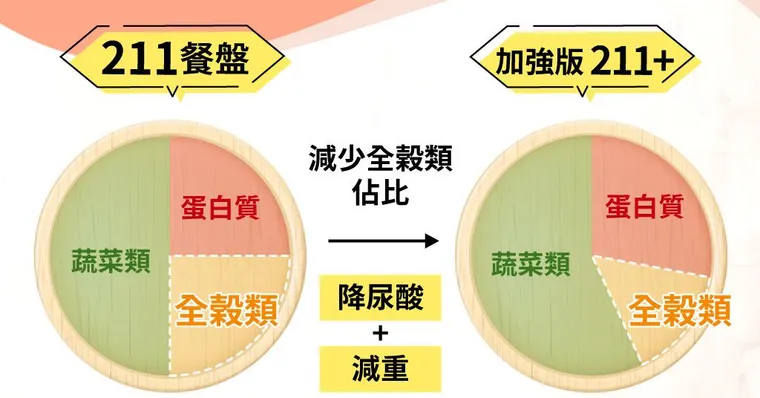 高尿酸增5倍中風風險！加強版211餐盤減重、降尿酸一次搞定