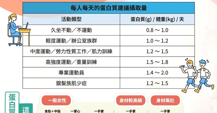 營養師大解密！你是哪類人決定你每天需要多少蛋白質
