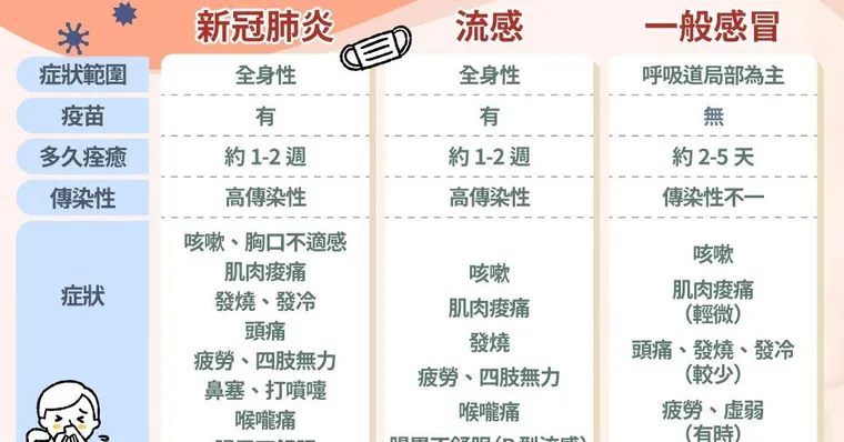原來是流感惹的禍！一圖秒懂流感、新冠、感冒症狀差異