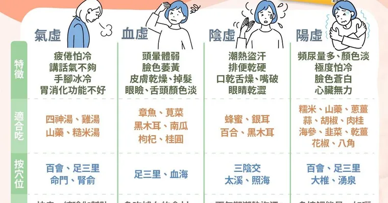 補滿天生自癒力，終結發炎體質！4類型體虛補養法，這些食材、穴位超好用