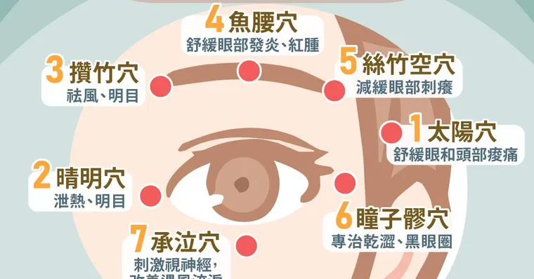 專剋眼睛疲勞、酸澀、頭痛！眼周按摩「8個穴道」有一套