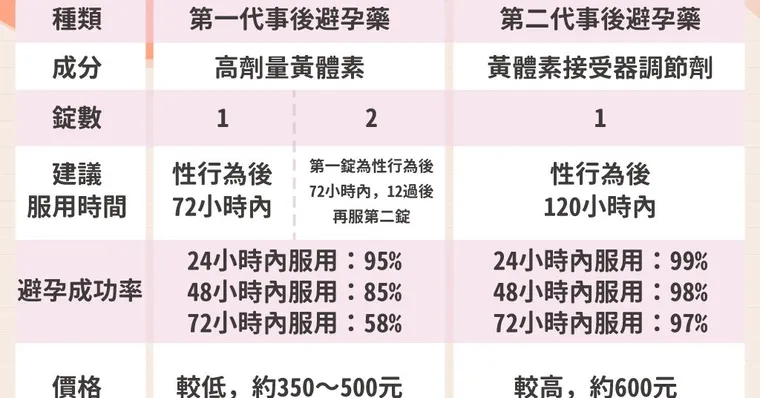 事後避孕藥哪裡有賣？價格如何？事後藥有副作用或後遺症嗎？專家現身說法，提高避孕成功率
