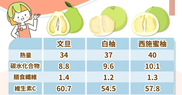 柚子熱量3品種比一比，還有助消化等4功效好處！柚子吃太多會怎樣？一天可以吃多少？