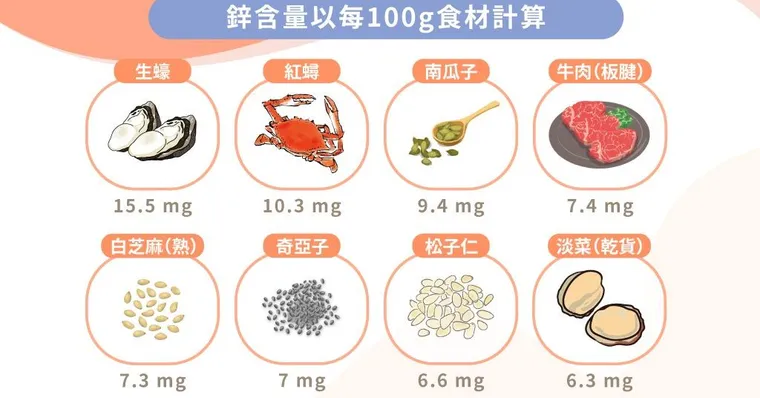不是男性專屬！女性補鋅6大好處，營養師教你這樣吃