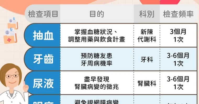 糖尿病看什麼科？診斷、治療、血糖控制方式公開