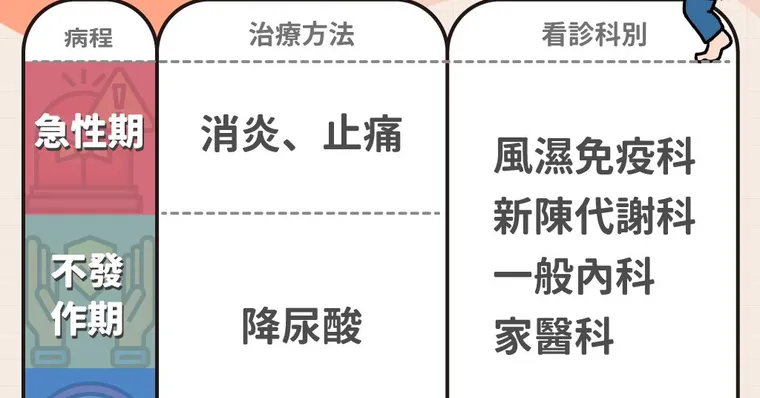 痛風看什麼科？痛風石如何消除？尿酸過高到開刀治療攻略