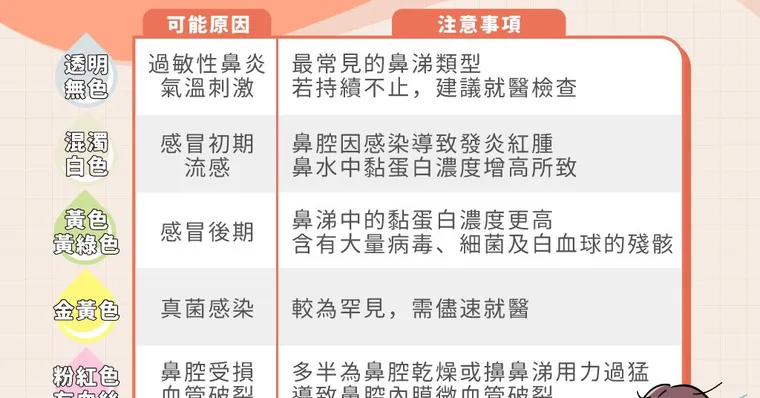 是過敏、感冒還是鼻竇炎？沒感冒一直流鼻水怎麼辦？快速停止流鼻水的治療方法和穴道？這篇通通告訴你