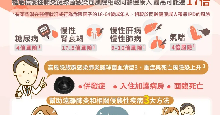 台灣每年逾萬人殞命於肺炎 關鍵因子之一肺炎鏈球菌不可不知！這些慢性病族群更需警惕