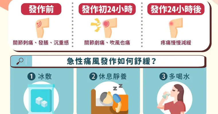 痛風前兆3症狀是急性發作警報！舒緩痛風食物可以吃什麼？