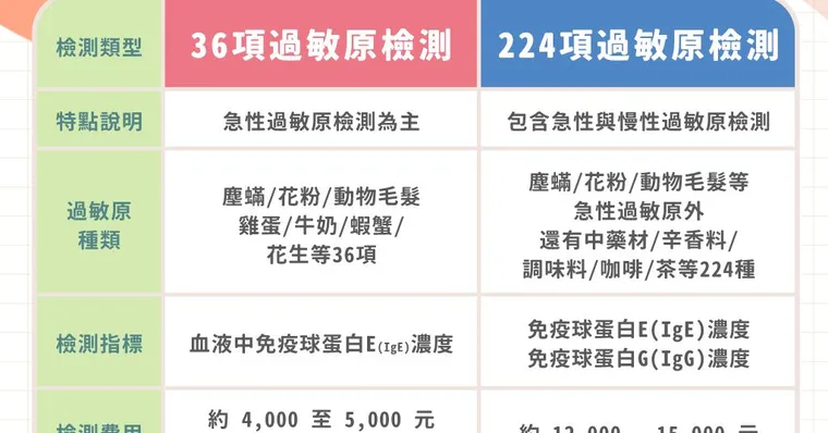 過敏原檢測費用多少？看哪一科？健保有給付嗎？不論是選224項還是36項過敏原檢測，這篇秒答所有疑惑