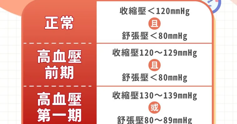 血壓正常值是多少？2026高低血壓標準與各年齡層血壓對照