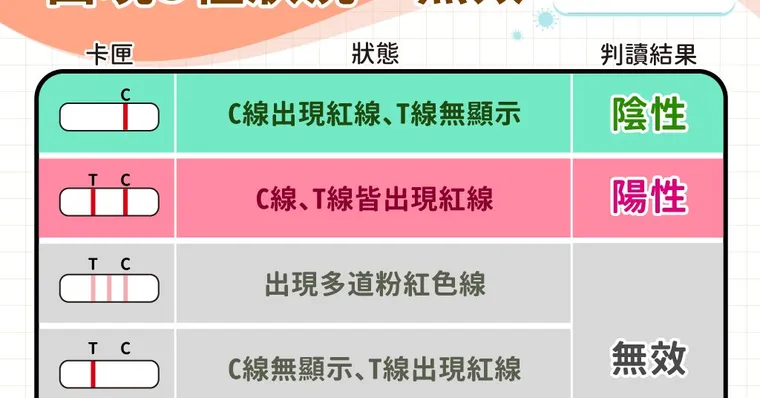 新冠快篩哪裡買？3招判斷快篩過期準確性，常見問題一次看