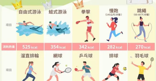 有氧運動幫忙降血糖！最消耗熱量運動Top10，跳繩、跑步都沒進前3名
