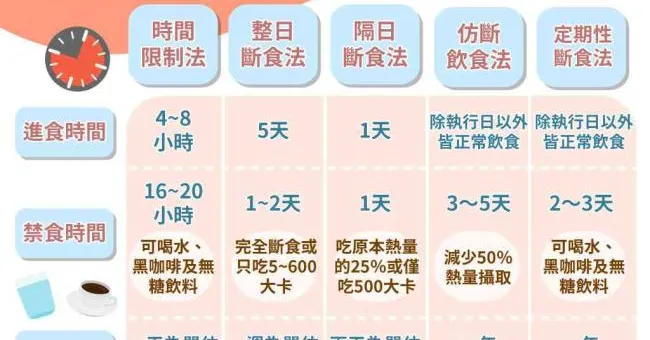 間歇性斷食減肥超夯，但方法不只168！5大斷食法一圖看你適合哪種