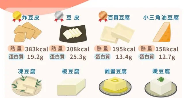 凍豆腐、板豆腐熱量多少？8款豆腐熱量排行：難怪豆腐減肥越吃越肥