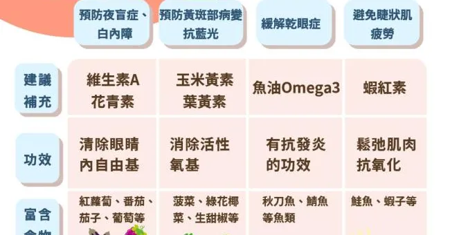 喝奶茶增眼病變機率！顧眼睛不只葉黃素，眼科醫師推薦6大類食物