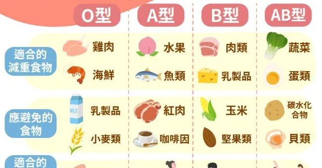 「血型減肥法」知道血型就能瘦！4種血型專屬的瘦身菜單一圖看懂