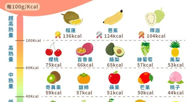 水果熱量排名出爐，看出哪些水果害你胖！減肥重點不在水果甜度