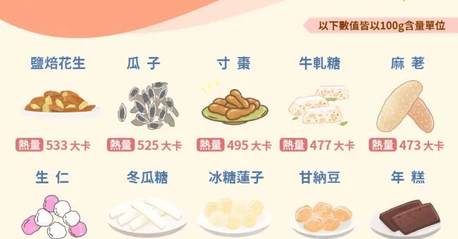 麻荖、牛軋糖熱量多少？10款過年傳統零嘴熱量排行：年糕熱量出乎意料！