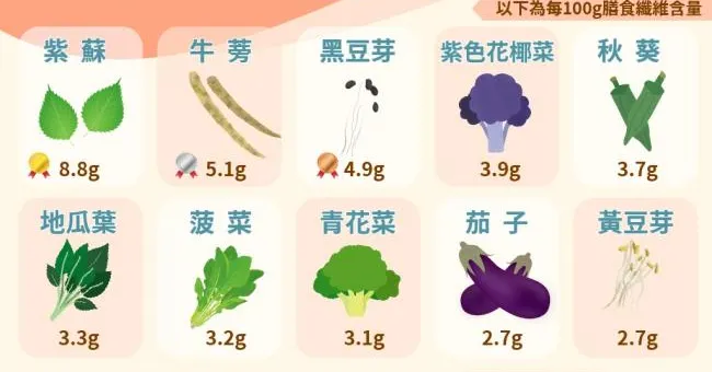 膳食纖維降2成死亡風險！這份蔬菜清單幫你補足膳食纖維！