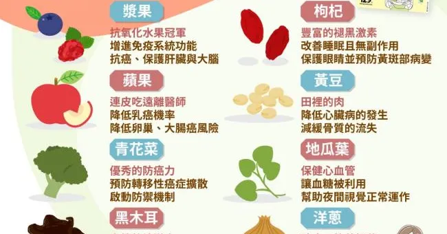 降24％乳癌率、血管清道夫、抗氧化之王…醫師眼中10大「天菜」出列