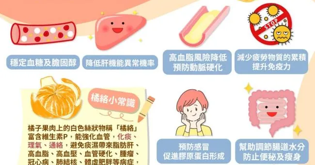 橘子名列超級抗癌水果排行榜！防感冒降膽固醇6大好處告訴你