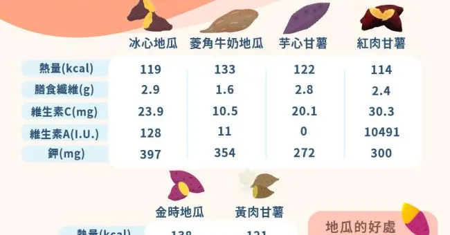 地瓜好處才不只排毒！營養師認證的地瓜功效，6種地瓜營養、熱量大對決