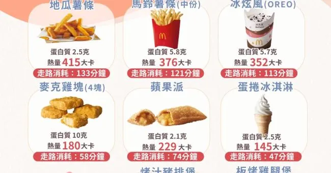 速食店熱量解密！恐怖組合一餐破千大卡、消耗一包薯條熱量要走路2小時