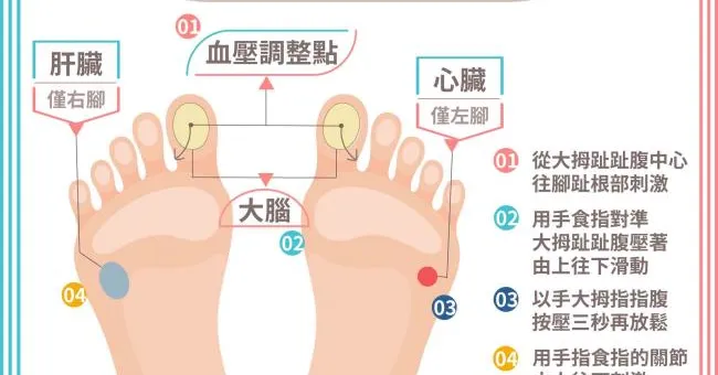 防中風先顧好血壓！腳底穴道解毒地圖，按一按改善高血壓！