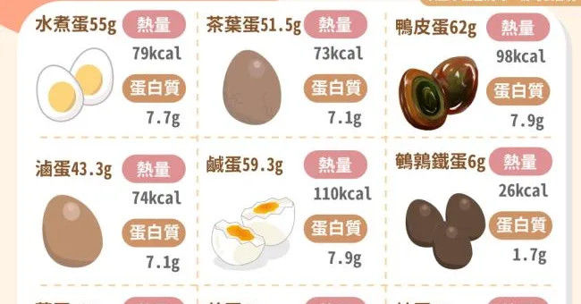 蛋的熱量大公開！一張圖秒懂減重時該怎麼選