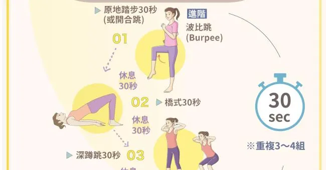 防疫在家這樣動起來！10分鐘間歇運動推薦，燃脂增肌效率贏過有氧