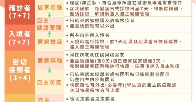 自主防疫？自我健康監測？自主應變對象？1張表看懂4類人、7種防疫強度