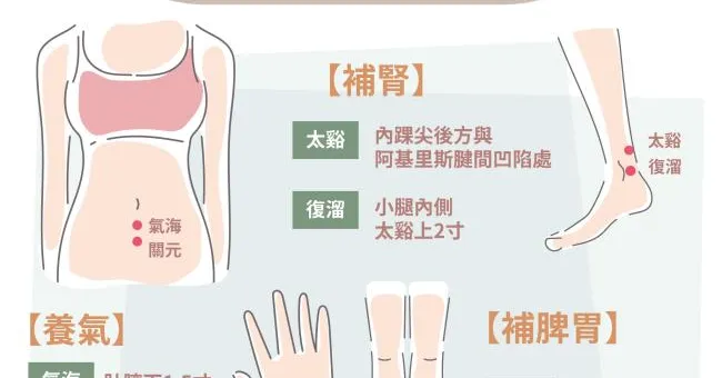 自主防疫想提高免疫力！6個穴位幫你養氣補腎調免疫