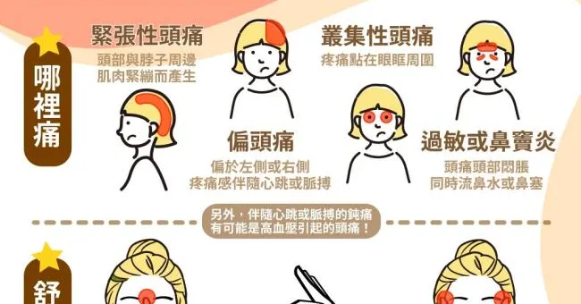 頭痛到底哪裡痛？從頭痛部位看病因，3個穴位幫助舒緩