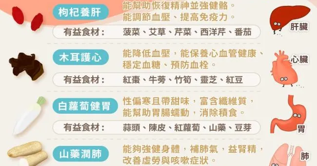 五臟飲食保養攻略，照著吃幫你養肝、益腎、降血壓！