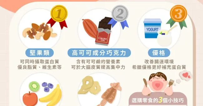 零食控看過來！日本營養師投票，嘴饞時最推薦零食榜大公開