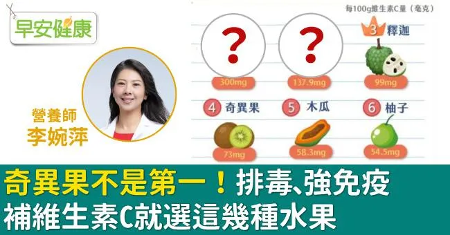 奇異果不是第一！排毒、強免疫補維生素C就選這幾種水果