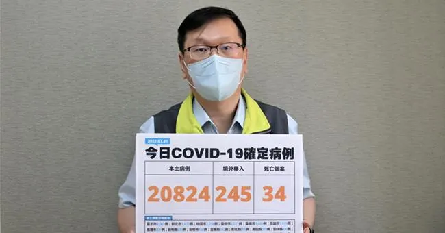 【新冠肺炎／不斷更新】本土確診新增20824例、中重症88例及34名死亡！各縣市僅新北破3千例