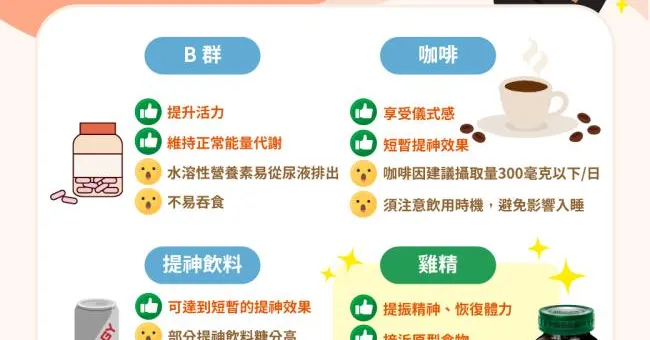 提神不只有咖啡！一張圖秒懂４款提神商品，告訴你如何聰明恢復體力！