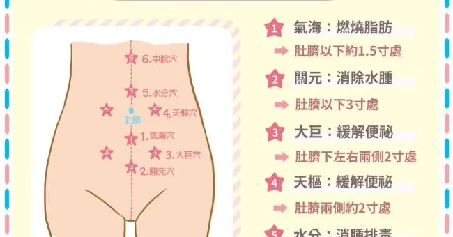 按對穴道幫助燃脂、解便、消水腫！腹部6個穴位提升你的代謝力
