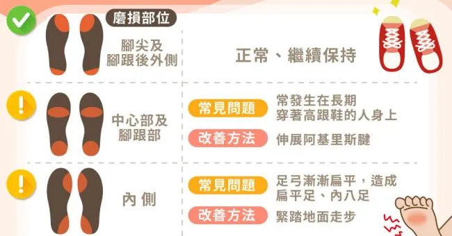 長期關節痛、腰背痛原因可能來自腳跟？圖解4種鞋底磨損情形揪出兇手！