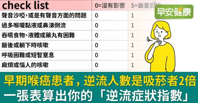 早期喉癌患者，逆流人數是吸菸者2倍！一張表算出你的「逆流症狀指數」