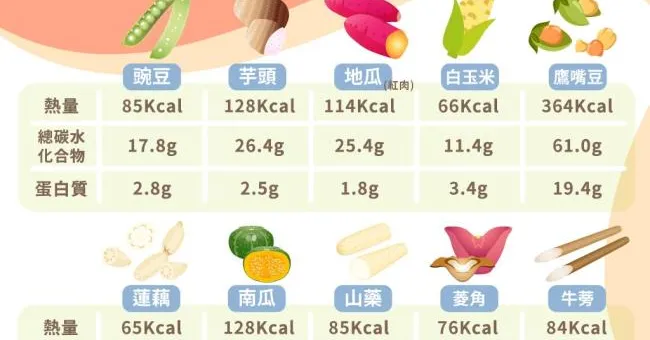像蔬菜又不是蔬菜？這些「偽蔬菜」其實是澱粉類，熱量逼近一碗白飯！