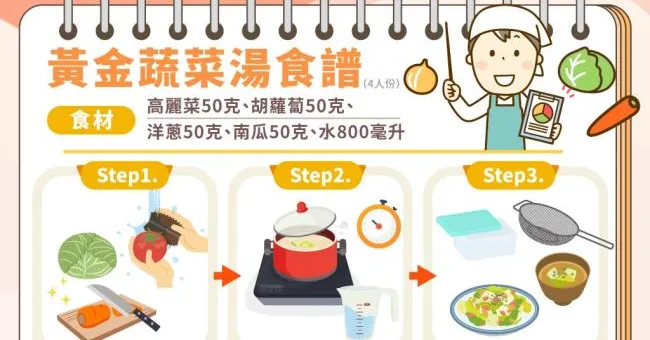 狂燒內臟脂肪、減10公斤降三高！黃金蔬菜湯一天兩杯就有效