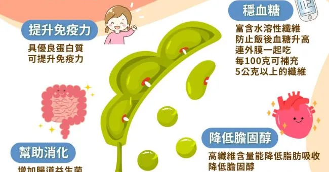 「皇帝豆」補充纖維、蛋白質，穩定血糖強免疫！連皮吃功效更強大
